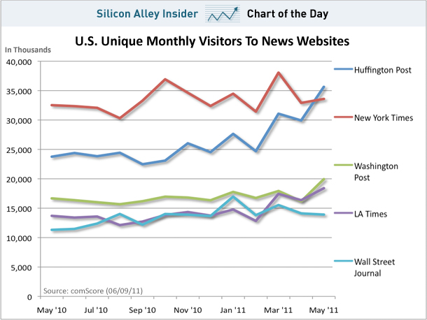 Huffington Post Chart